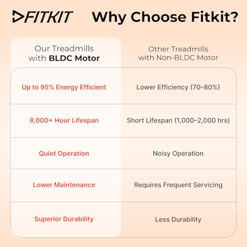 Fitkit by Cult PowerRun-96 BLDC Motor Treadmill (4.5HP Peak) | 12.8km/h Max Speed, 110kg Weight Capacity | 12 Preset Programs, LED Display | AUX/MP3/USB | Home Gym Equipment, Black - Image 2