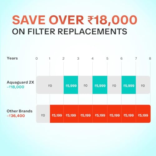 Aquaguard Sure Delight RO+UV 2X Water Purifier | 2 Year Filter Life | With Mega Sediment filter | 6L Storage l 2 Free Cleaning Service | 6-Stage Purification | India’s #1 Purifier - Image 4